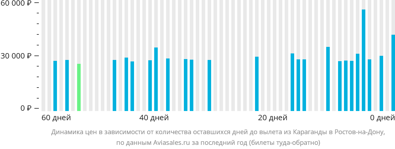 Динамика цен в зависимости от количества оставшихся дней до вылета из Караганды в Ростов-на-Дону