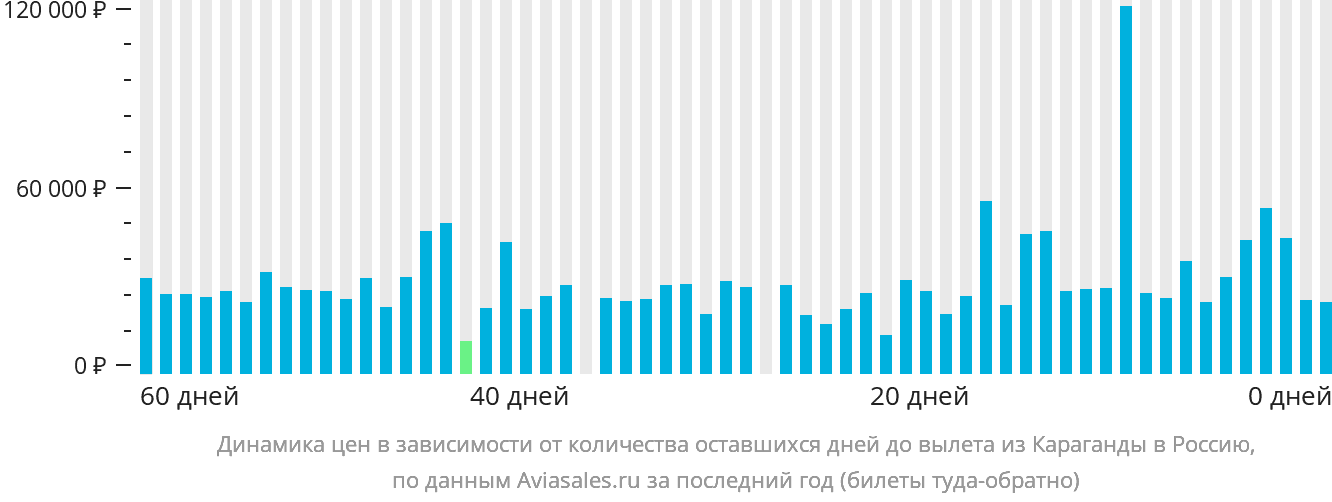 Динамика цен в зависимости от количества оставшихся дней до вылета из Караганды в Россию
