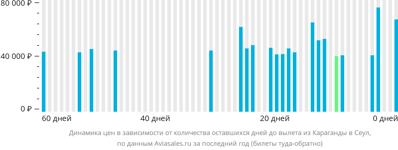 Динамика цен в зависимости от количества оставшихся дней до вылета из Караганды в Сеул