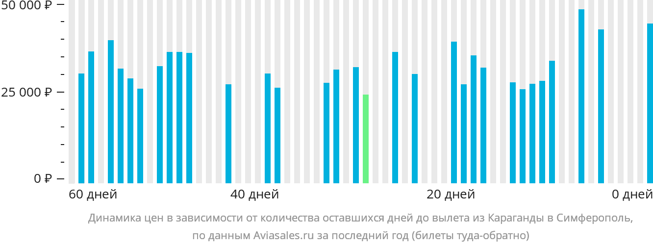 Динамика цен в зависимости от количества оставшихся дней до вылета из Караганды в Симферополь