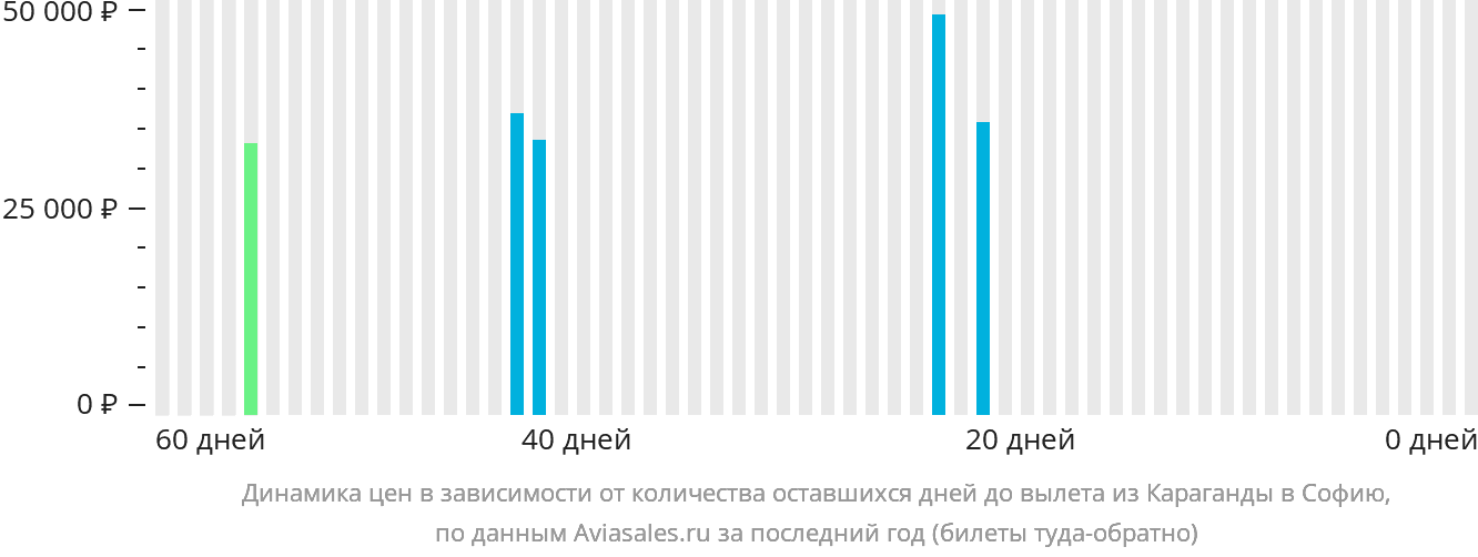 Динамика цен в зависимости от количества оставшихся дней до вылета из Караганды в Софию