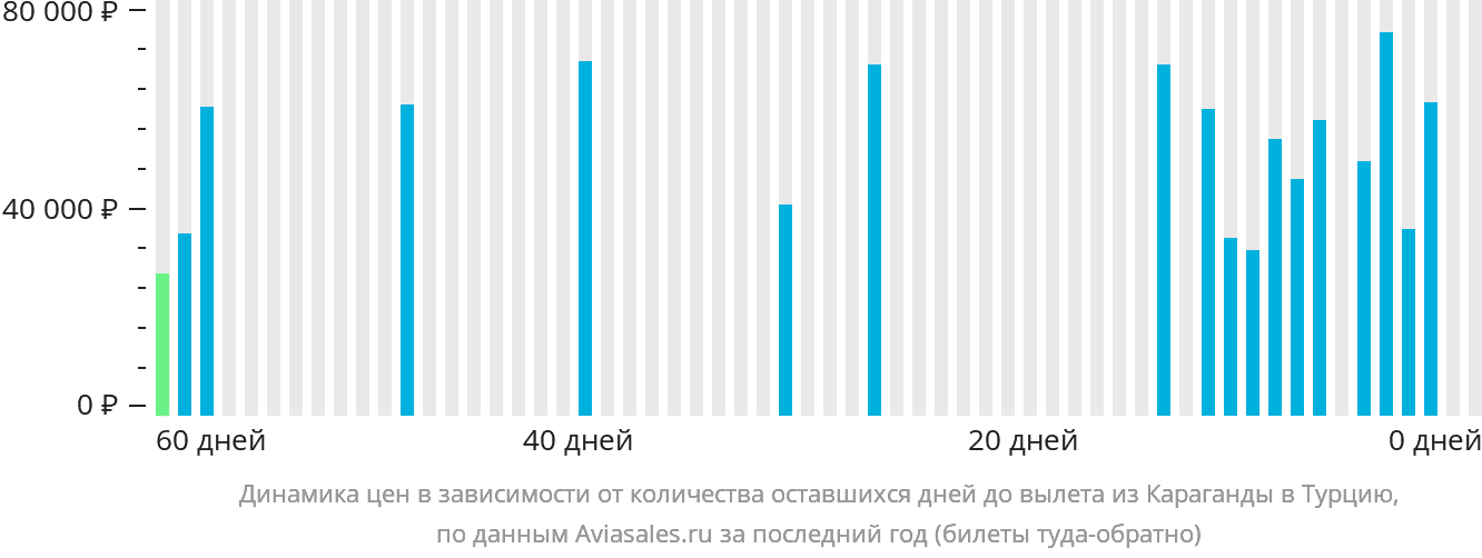 Динамика цен в зависимости от количества оставшихся дней до вылета из Караганды в Турцию