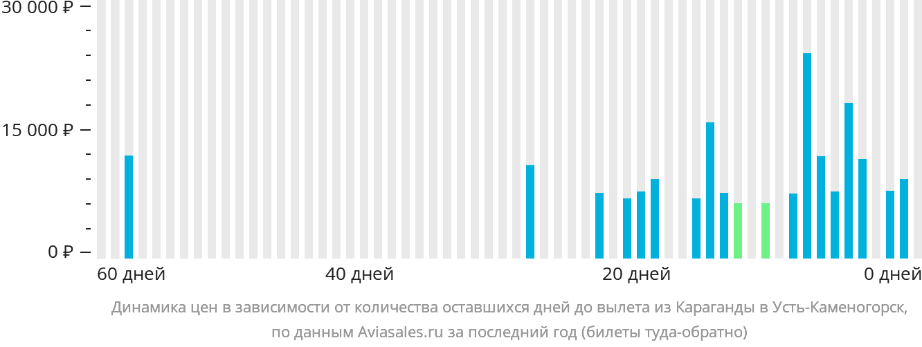Динамика цен в зависимости от количества оставшихся дней до вылета из Караганды в Усть-Каменогорск