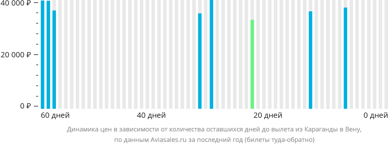 Динамика цен в зависимости от количества оставшихся дней до вылета из Караганды в Вену