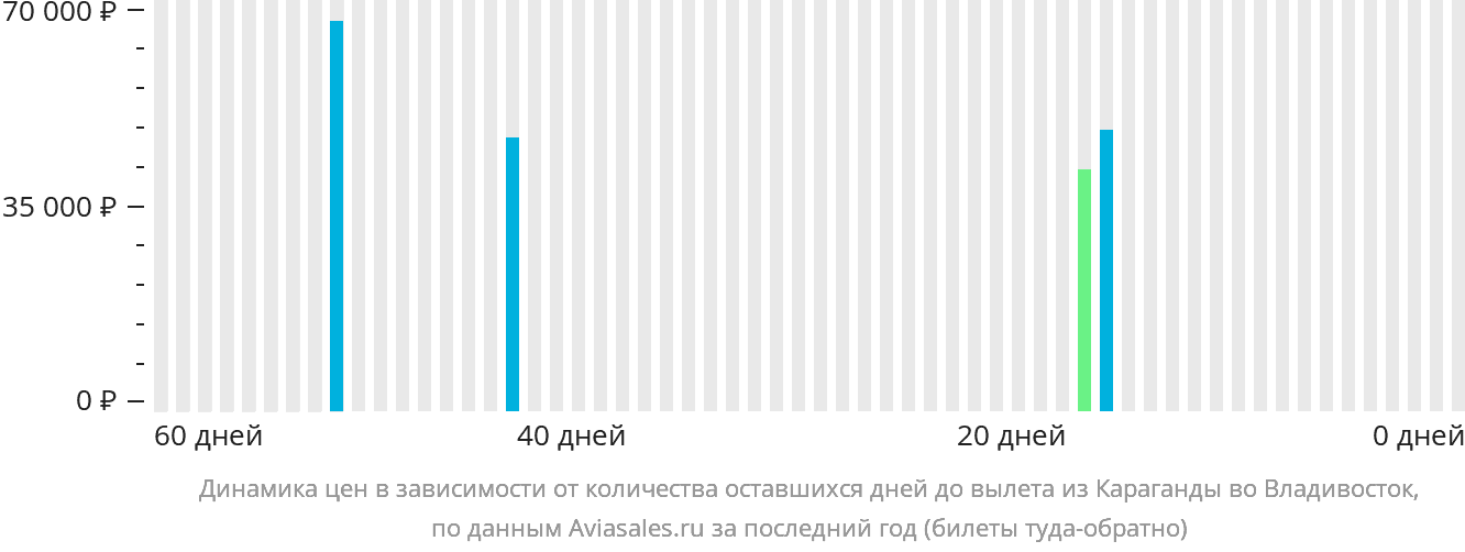 Динамика цен в зависимости от количества оставшихся дней до вылета из Караганды во Владивосток