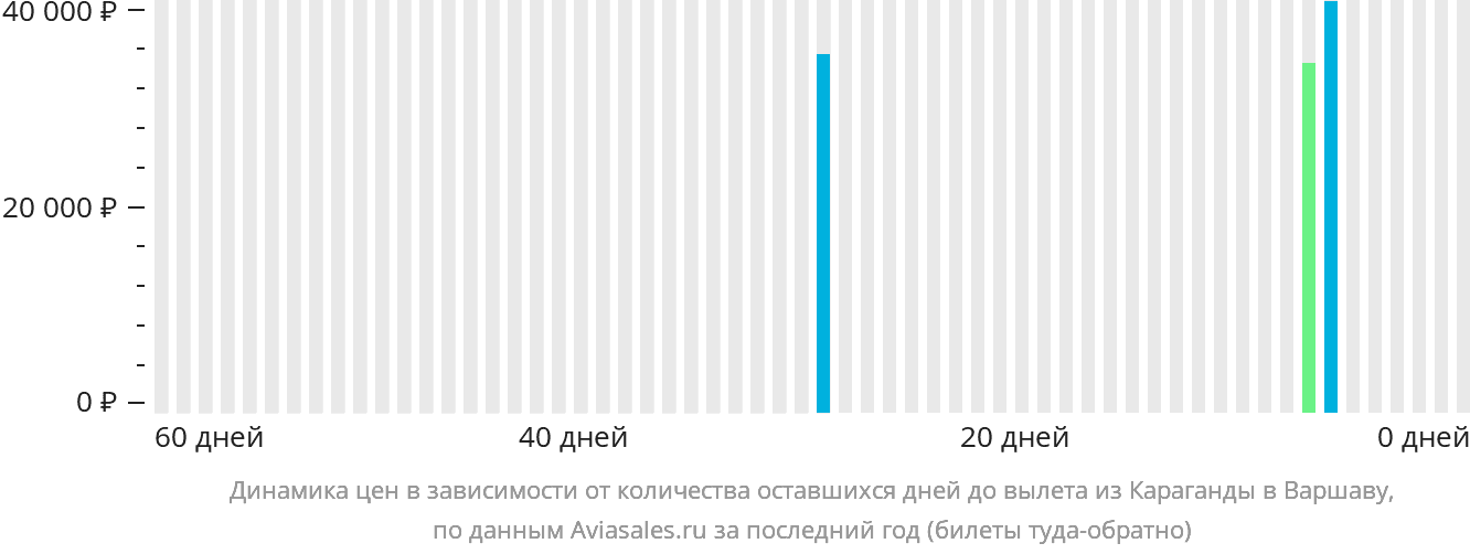 Динамика цен в зависимости от количества оставшихся дней до вылета из Караганды в Варшаву