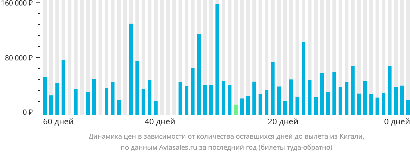 Динамика цен в зависимости от количества оставшихся дней до вылета из Кигали