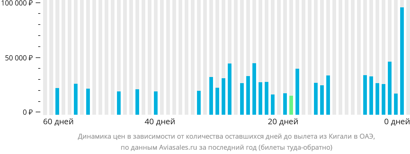 Динамика цен в зависимости от количества оставшихся дней до вылета из Кигали в ОАЭ