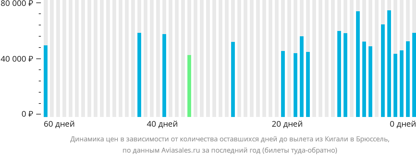 Динамика цен в зависимости от количества оставшихся дней до вылета из Кигали в Брюссель