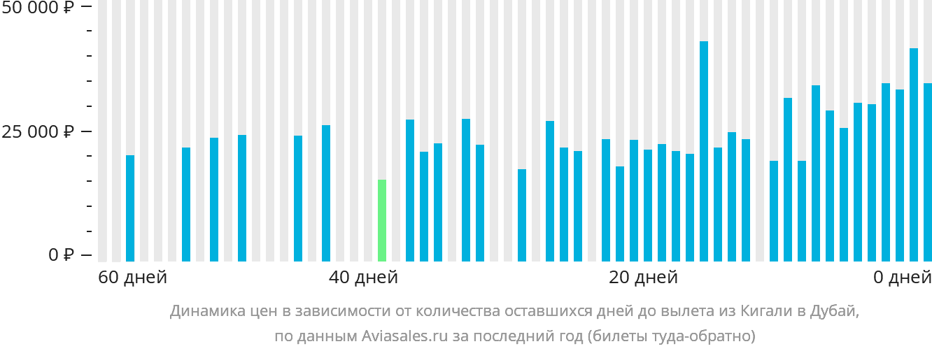 Динамика цен в зависимости от количества оставшихся дней до вылета из Кигали в Дубай