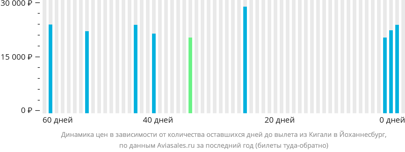 Динамика цен в зависимости от количества оставшихся дней до вылета из Кигали в Йоханнесбург