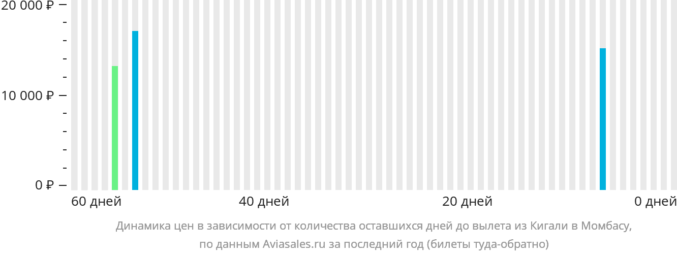 Динамика цен в зависимости от количества оставшихся дней до вылета из Кигали в Момбасу