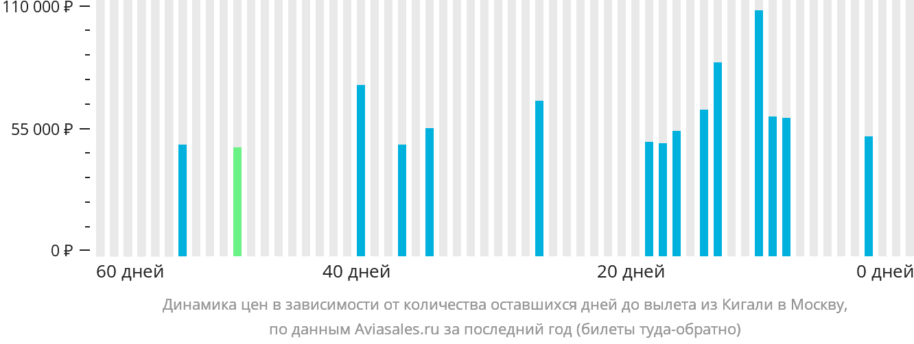 Динамика цен в зависимости от количества оставшихся дней до вылета из Кигали в Москву