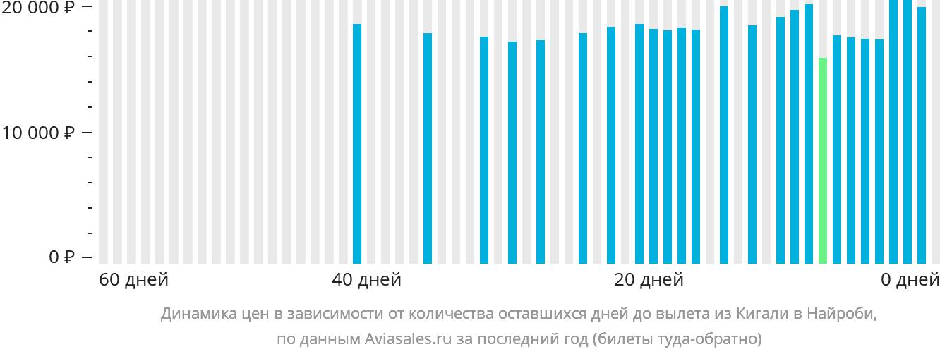 Динамика цен в зависимости от количества оставшихся дней до вылета из Кигали в Найроби