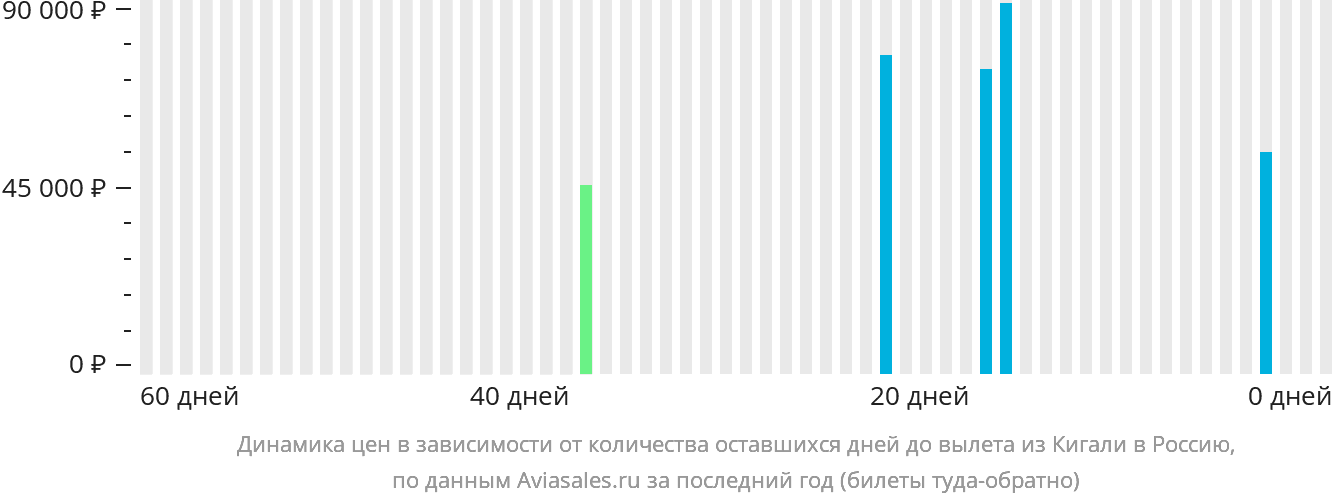 Динамика цен в зависимости от количества оставшихся дней до вылета из Кигали в Россию