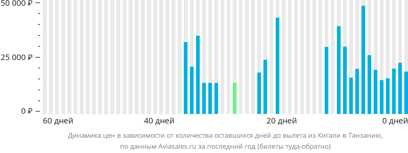 Динамика цен в зависимости от количества оставшихся дней до вылета из Кигали в Танзанию
