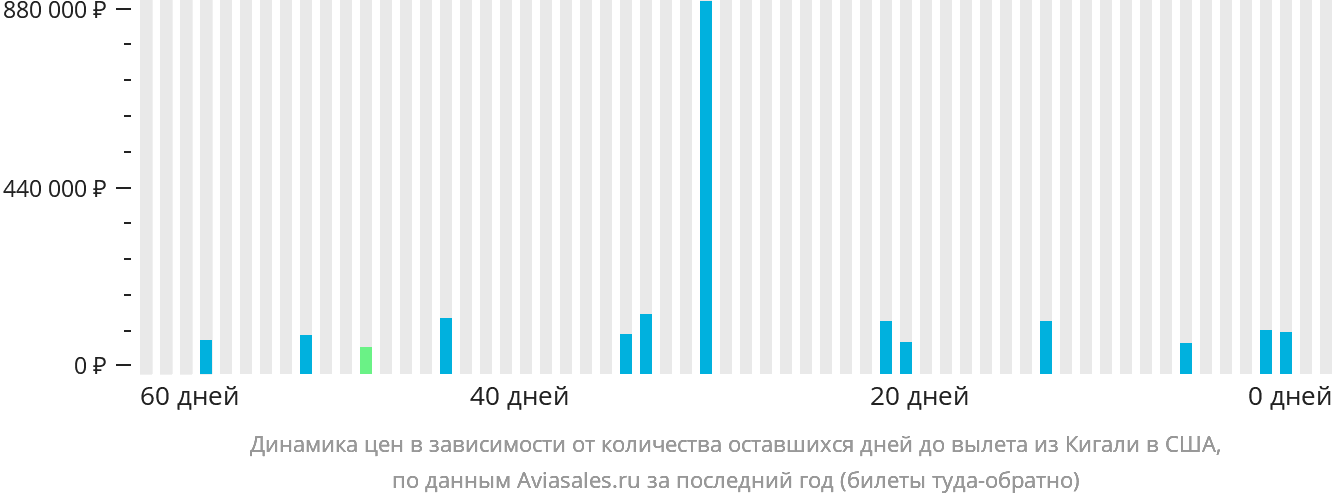 Динамика цен в зависимости от количества оставшихся дней до вылета из Кигали в США