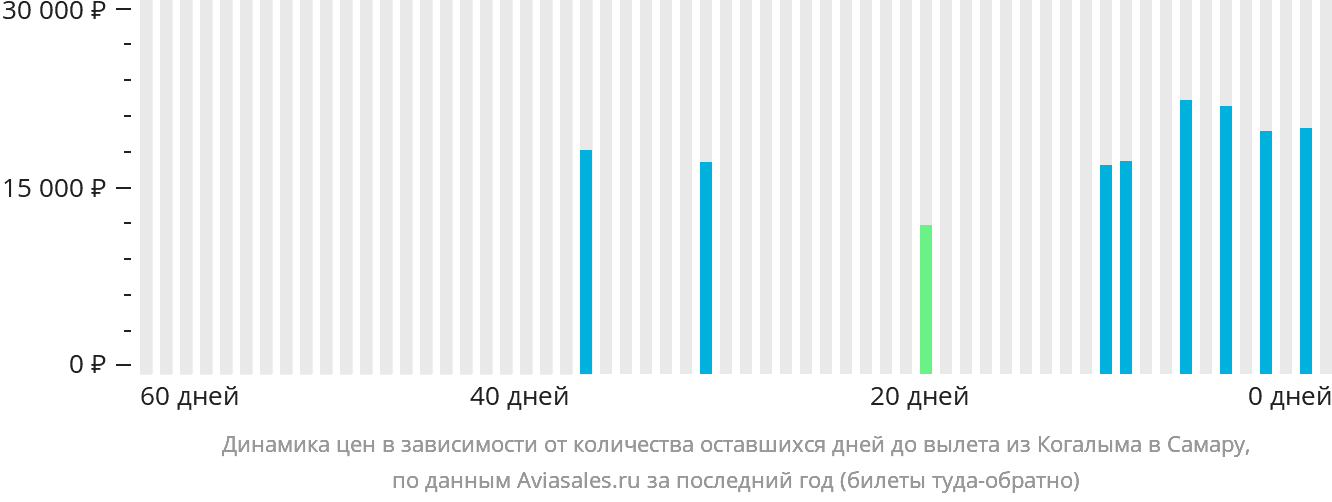 Динамика цен в зависимости от количества оставшихся дней до вылета из Когалыма в Самару