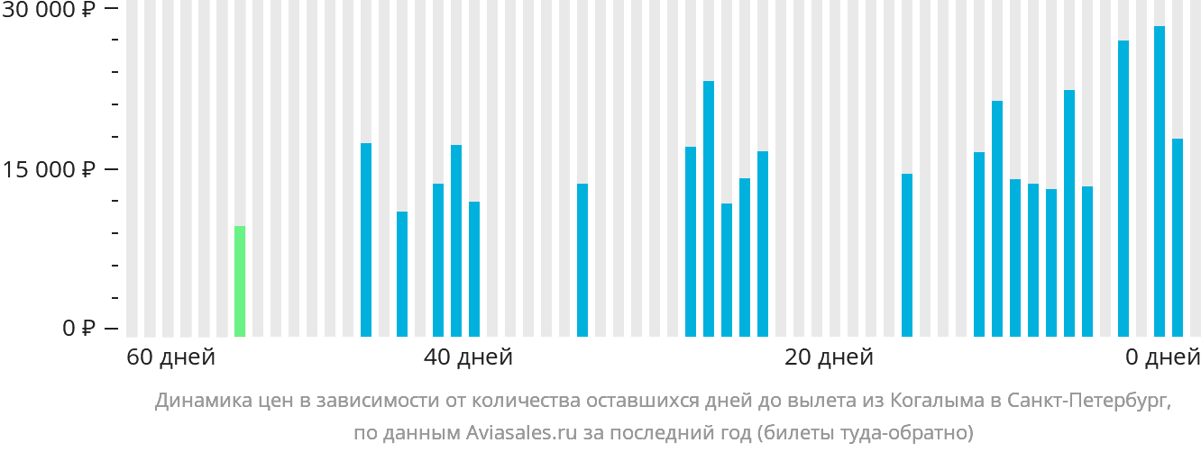 Динамика цен в зависимости от количества оставшихся дней до вылета из Когалыма в Санкт-Петербург