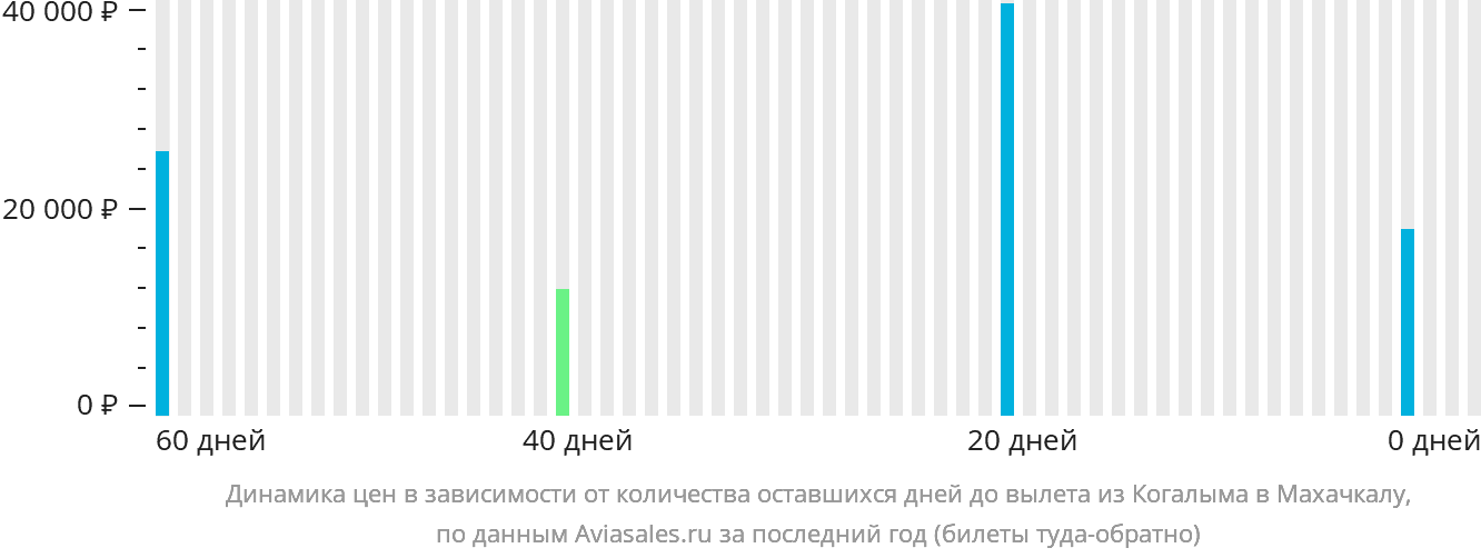 Динамика цен в зависимости от количества оставшихся дней до вылета из Когалыма в Махачкалу