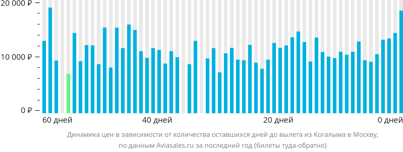 Динамика цен в зависимости от количества оставшихся дней до вылета из Когалыма в Москву