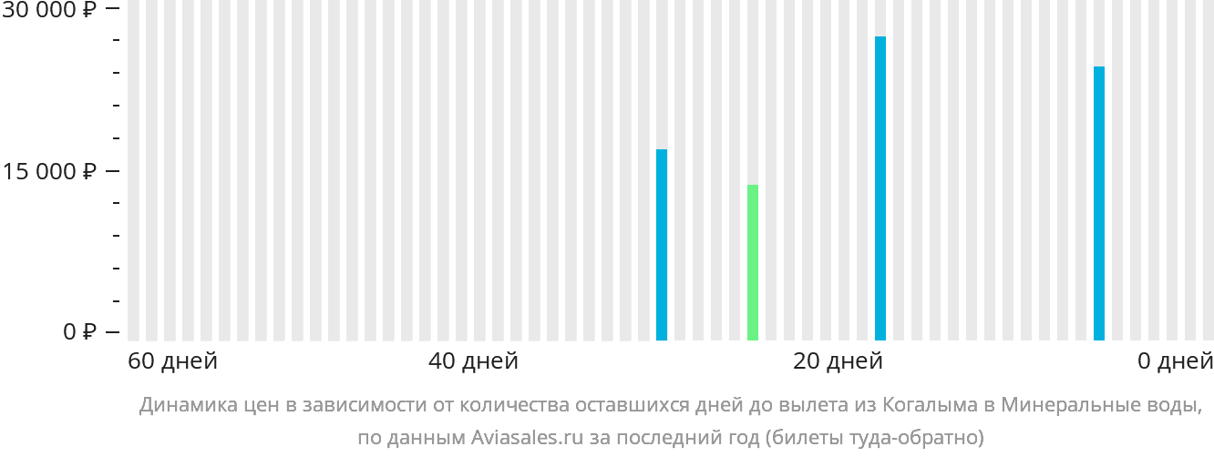 Динамика цен в зависимости от количества оставшихся дней до вылета из Когалыма в Минеральные Воды