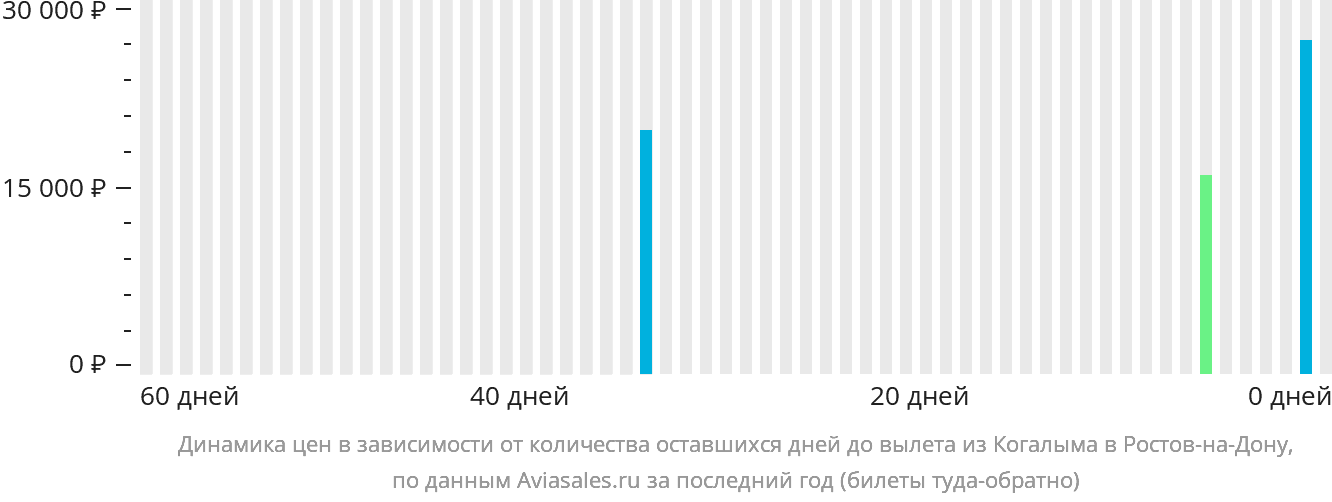 Динамика цен в зависимости от количества оставшихся дней до вылета из Когалыма в Ростов-на-Дону