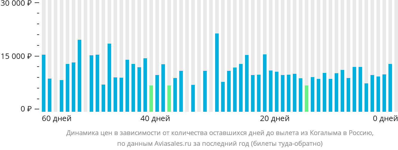 Динамика цен в зависимости от количества оставшихся дней до вылета из Когалыма в Россию