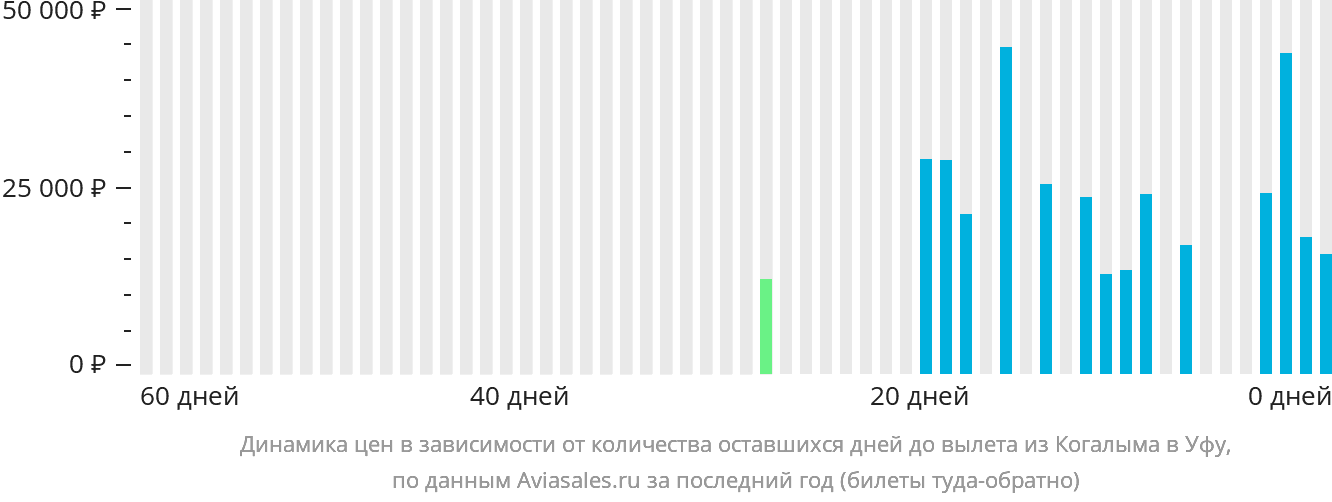 Динамика цен в зависимости от количества оставшихся дней до вылета из Когалыма в Уфу