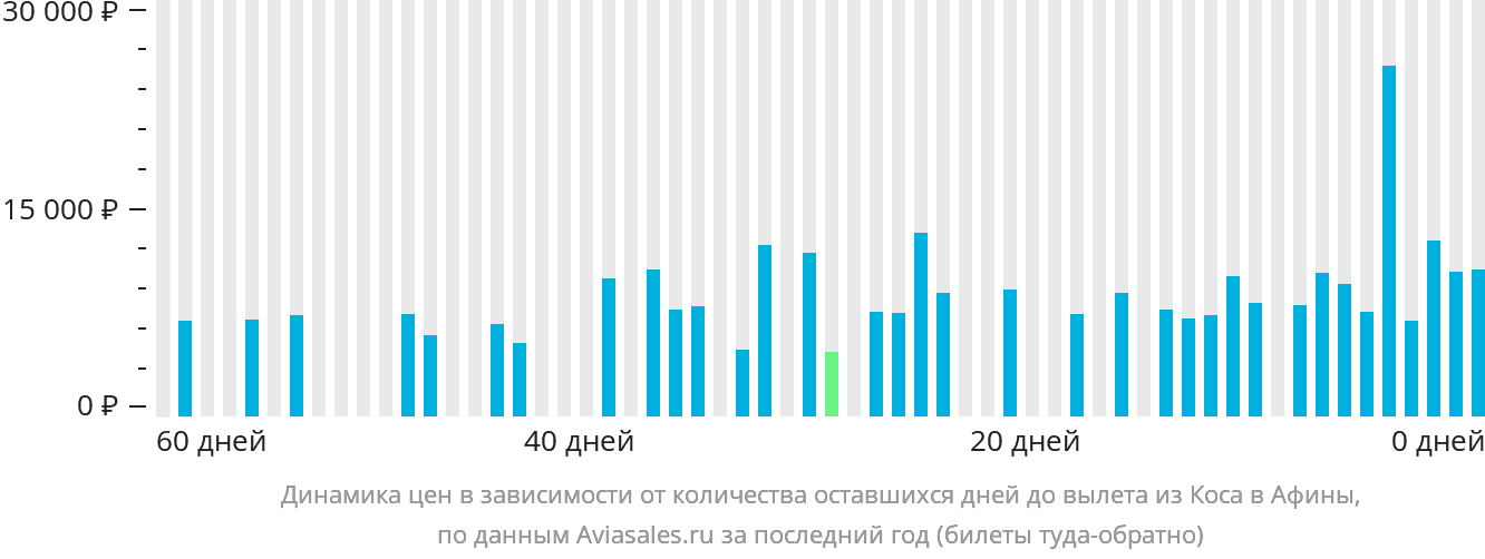 Динамика цен в зависимости от количества оставшихся дней до вылета из Коса в Афины
