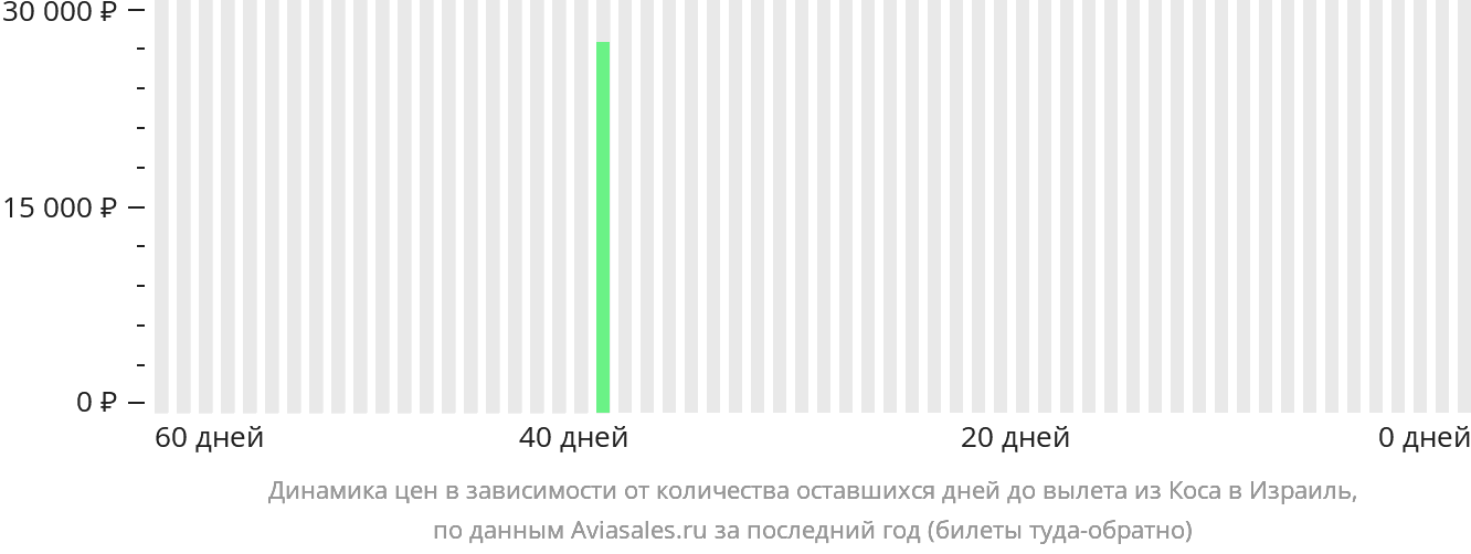 Динамика цен в зависимости от количества оставшихся дней до вылета из Коса в Израиль