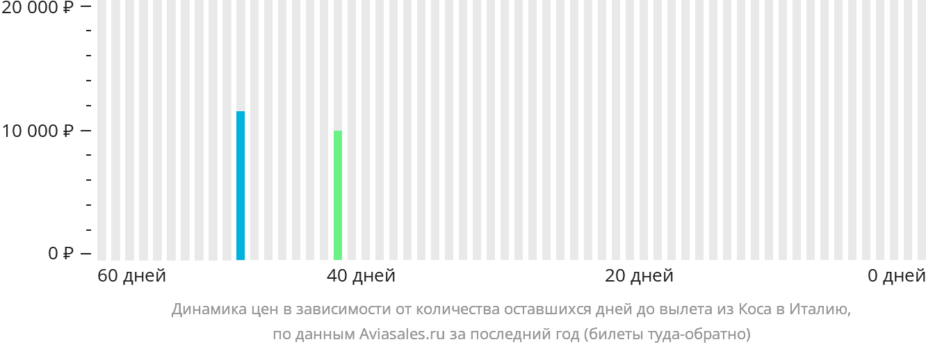 Динамика цен в зависимости от количества оставшихся дней до вылета из Коса в Италию