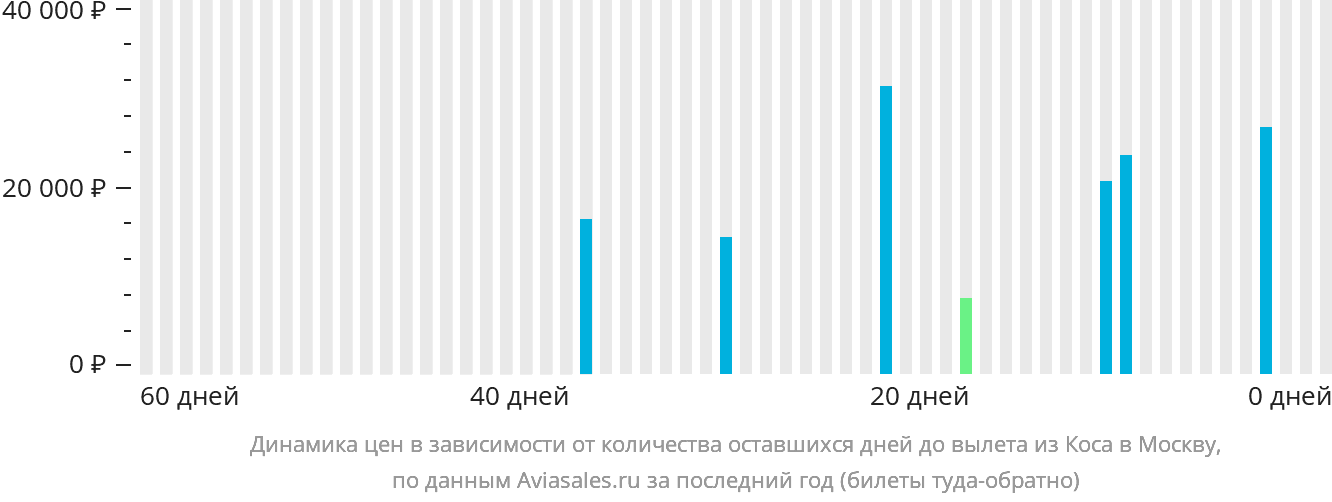 Динамика цен в зависимости от количества оставшихся дней до вылета из Коса в Москву