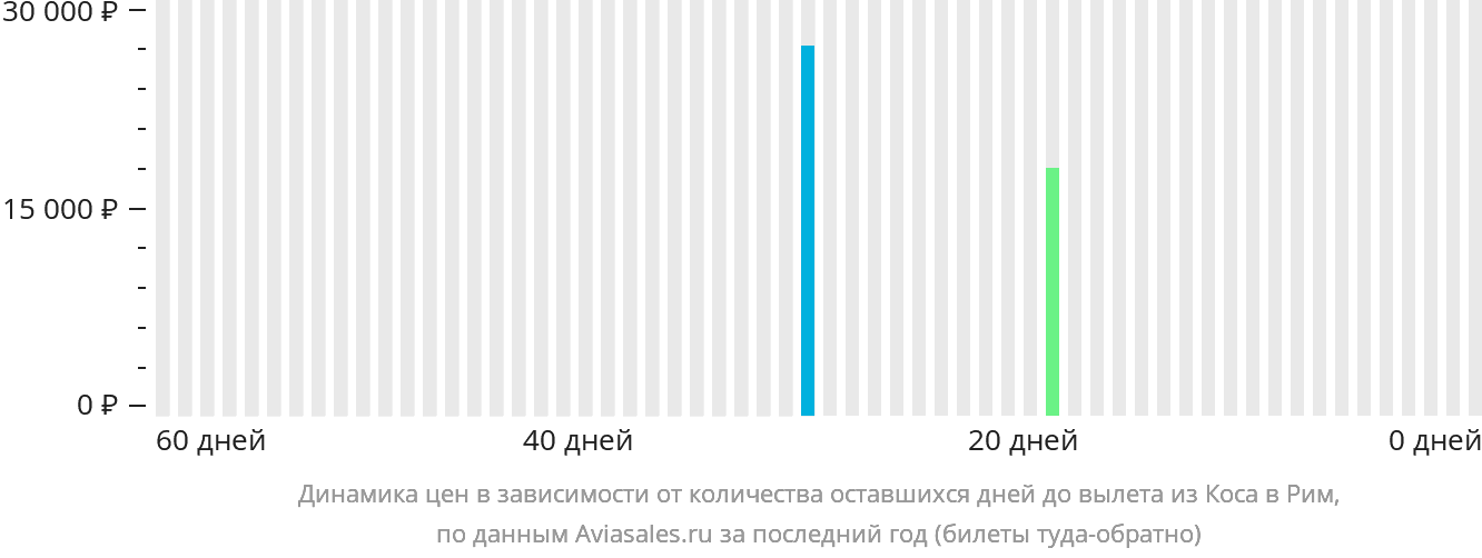 Динамика цен в зависимости от количества оставшихся дней до вылета из Коса в Рим