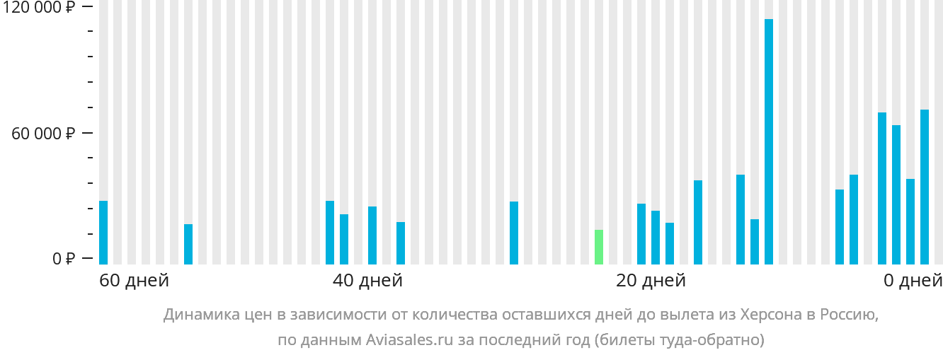 Динамика цен в зависимости от количества оставшихся дней до вылета из Херсона в Россию