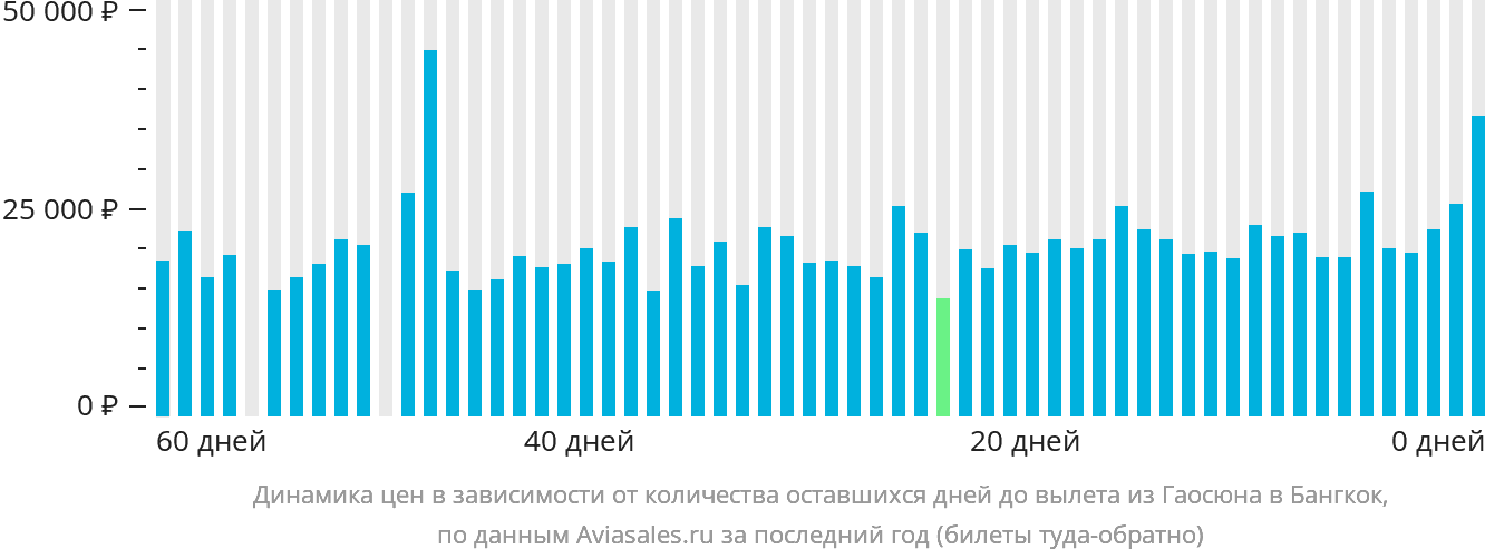 Динамика цен в зависимости от количества оставшихся дней до вылета из Гаосюна в Бангкок