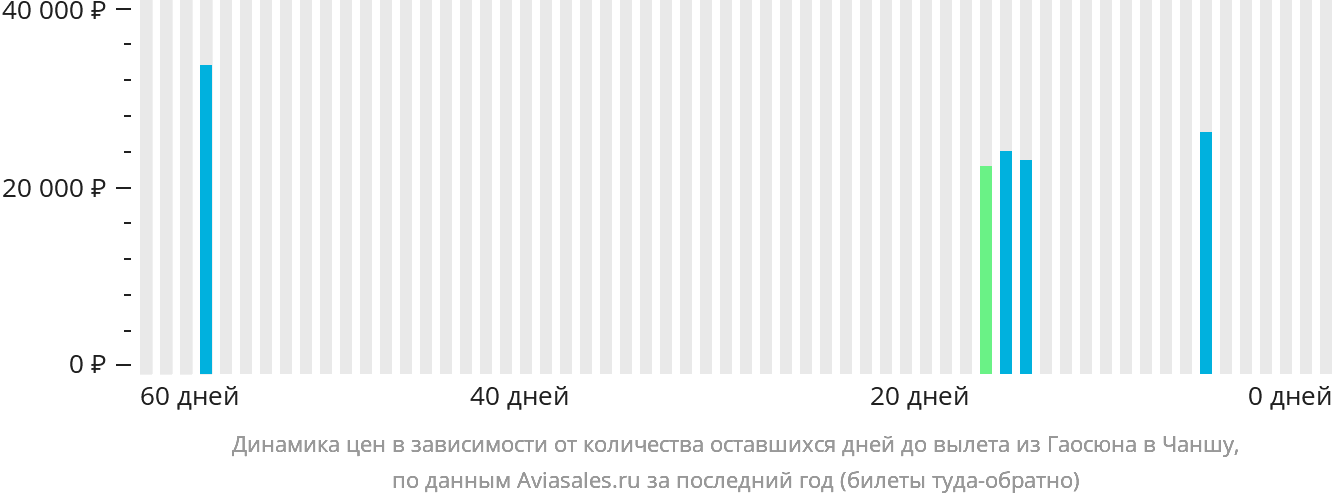 Динамика цен в зависимости от количества оставшихся дней до вылета из Гаосюна в Чанша