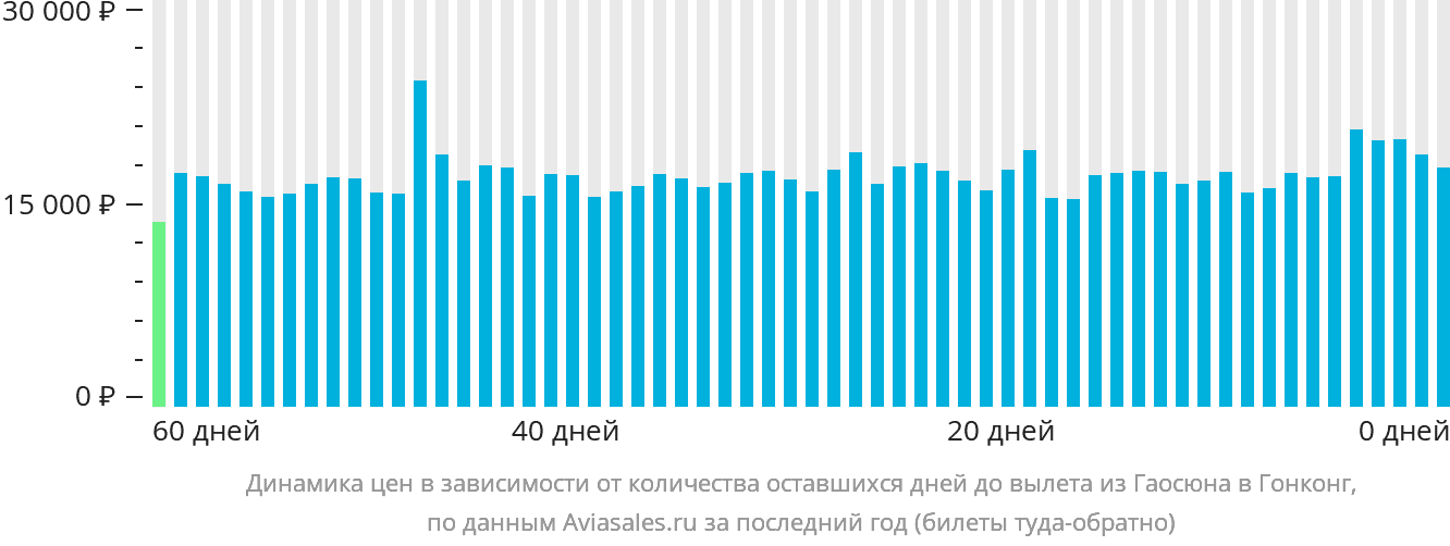 Динамика цен в зависимости от количества оставшихся дней до вылета из Гаосюна в Гонконг