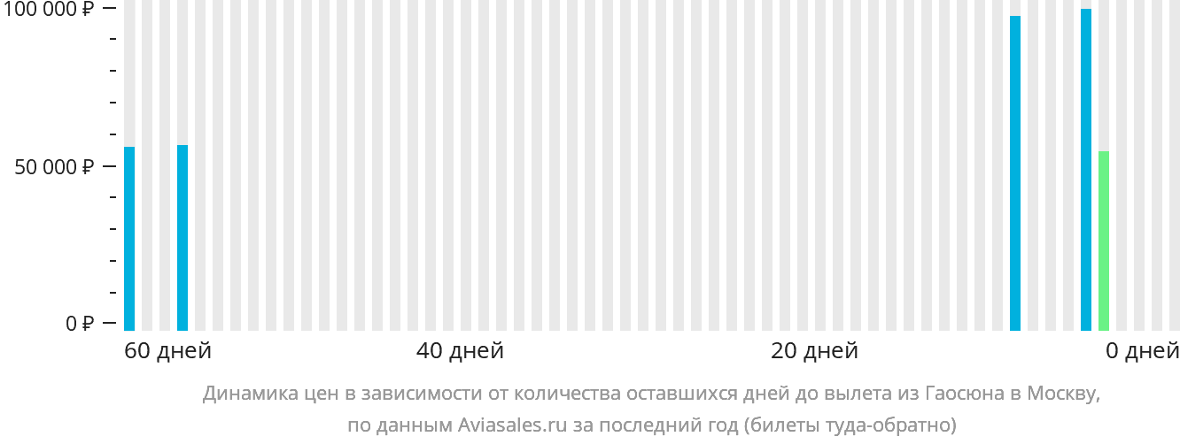 Динамика цен в зависимости от количества оставшихся дней до вылета из Гаосюна в Москву