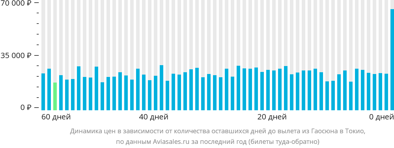 Динамика цен в зависимости от количества оставшихся дней до вылета из Гаосюна в Токио