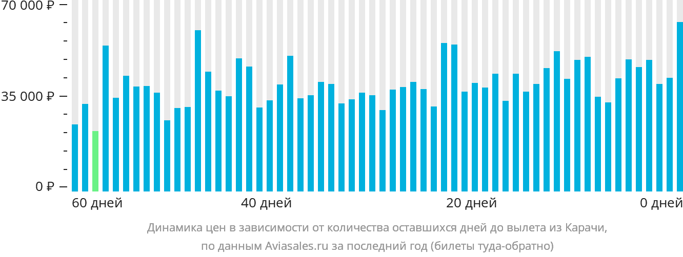 Динамика цен в зависимости от количества оставшихся дней до вылета из Карачи