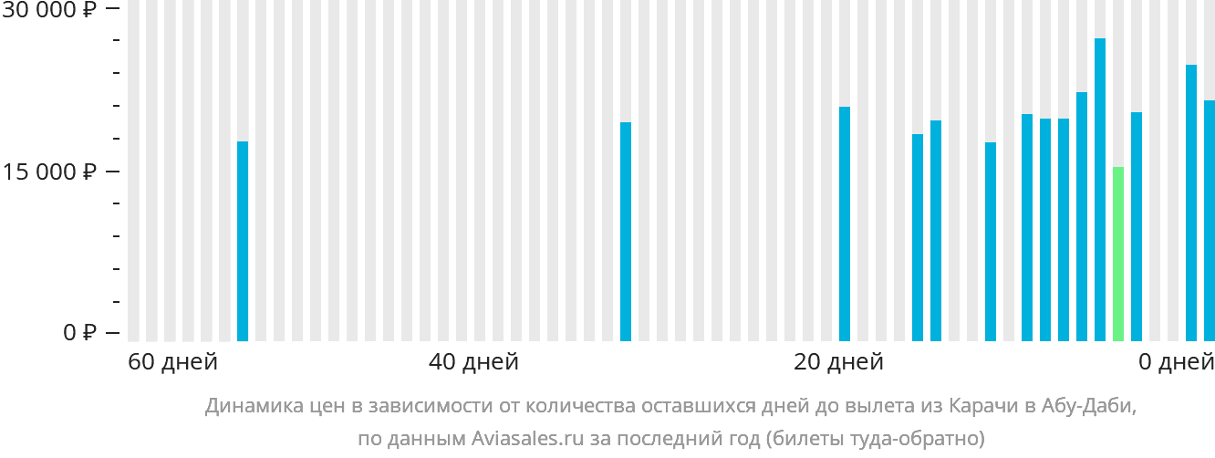 Динамика цен в зависимости от количества оставшихся дней до вылета из Карачи в Абу-Даби