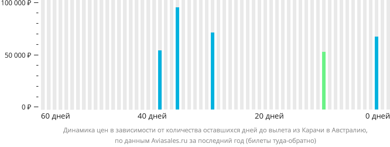 Динамика цен в зависимости от количества оставшихся дней до вылета из Карачи в Австралию