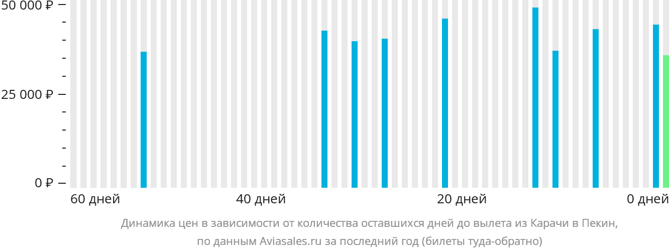 Динамика цен в зависимости от количества оставшихся дней до вылета из Карачи в Пекин