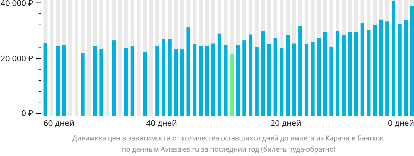 Динамика цен в зависимости от количества оставшихся дней до вылета из Карачи в Бангкок