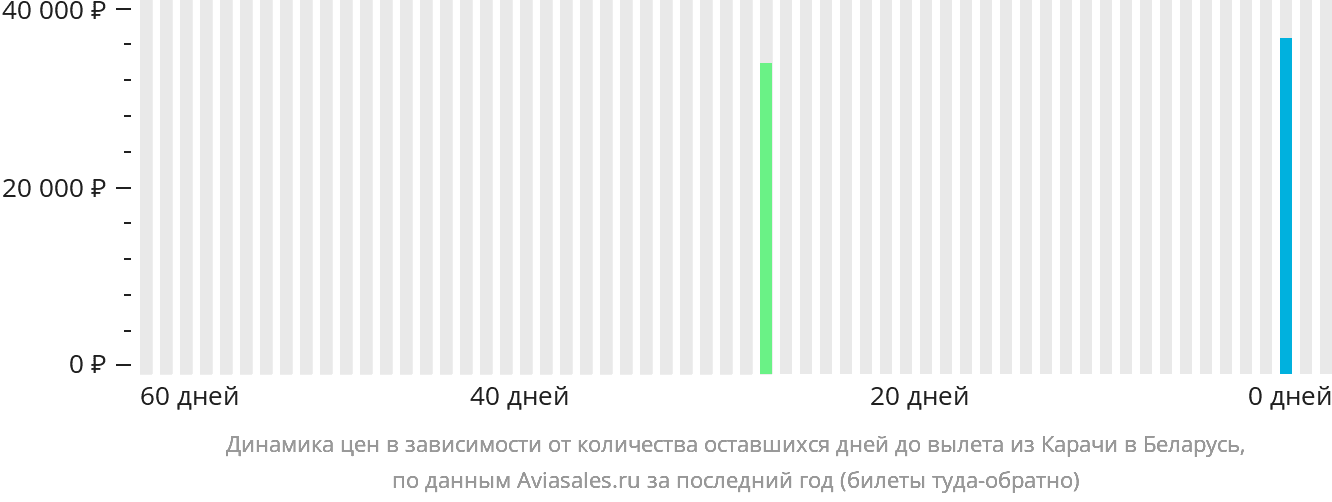 Динамика цен в зависимости от количества оставшихся дней до вылета из Карачи в Беларусь