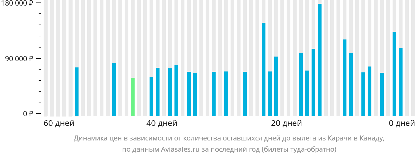 Динамика цен в зависимости от количества оставшихся дней до вылета из Карачи в Канаду