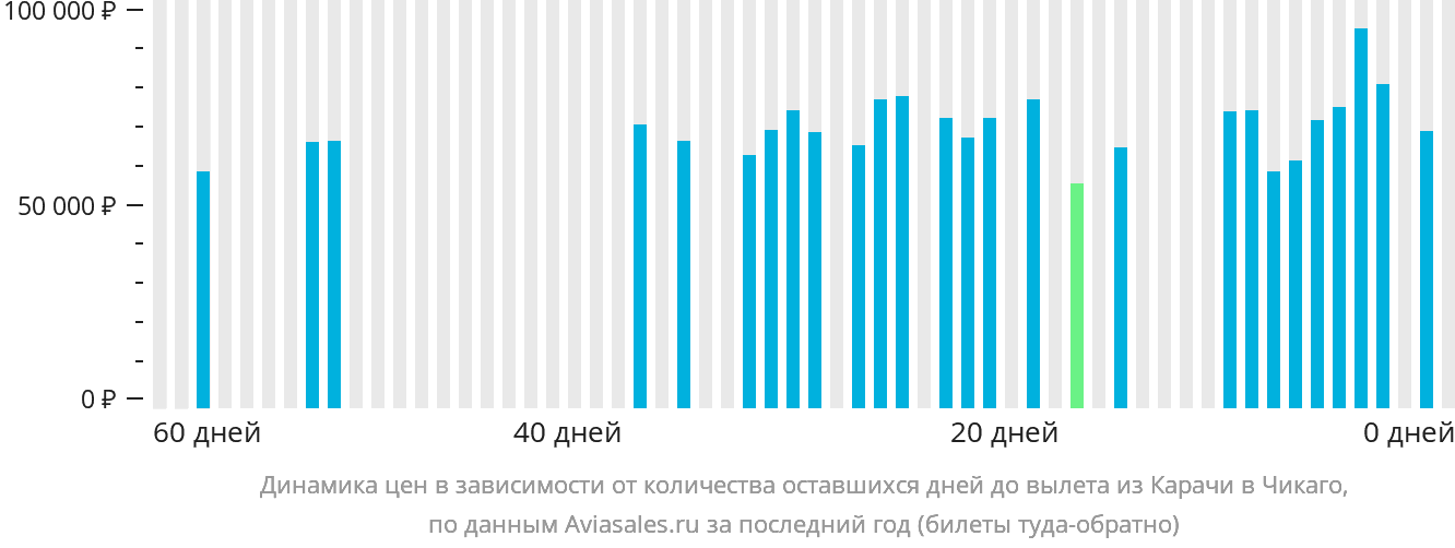 Динамика цен в зависимости от количества оставшихся дней до вылета из Карачи в Чикаго