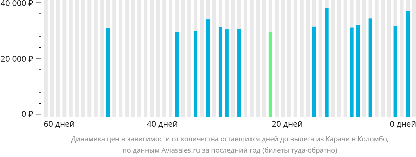 Динамика цен в зависимости от количества оставшихся дней до вылета из Карачи в Коломбо