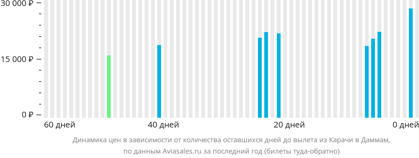 Динамика цен в зависимости от количества оставшихся дней до вылета из Карачи в Даммам